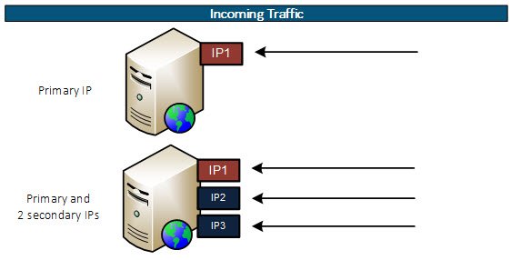 Add secondary IP addresses to interface