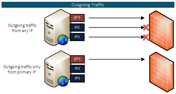 Add secondary IP addresses to interface