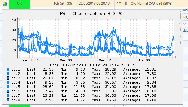 F5 BIG-IP – Useful SNMP oids to monitor