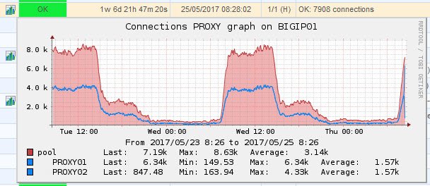 F5 BIG IP Useful SNMP oids to monitor