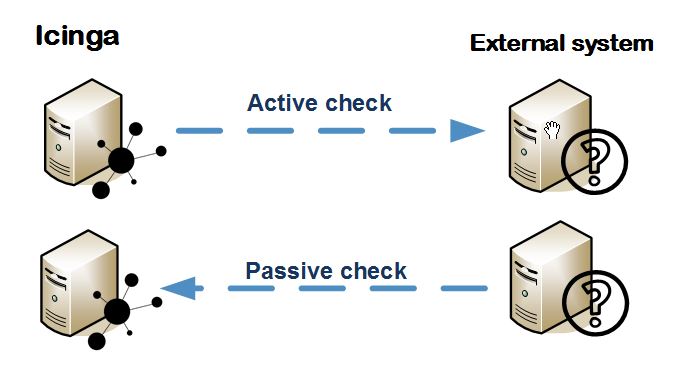 Configure passive checks in Icinga