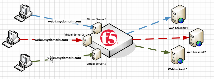 F5 BIGIP Name based reverse proxy LTM policies