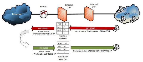 Checkpoint - Hide NAT vs Static NAT